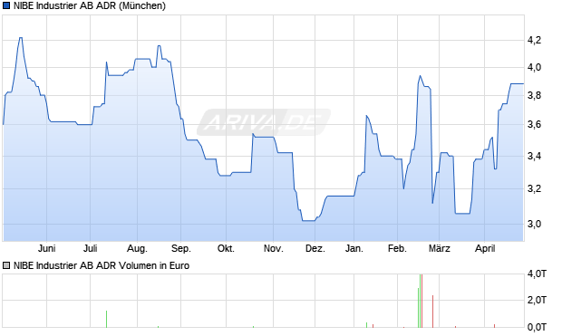 NIBE Industrier AB Aktie (ADR) Chart