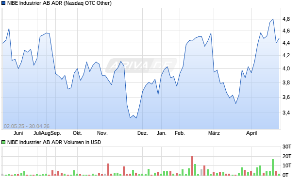 NIBE Industrier AB Aktie (ADR) Chart