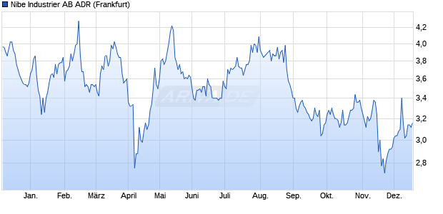 Nibe Industrier AB Aktie (ADR) Chart