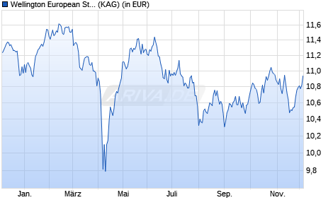 Performance des Wellington European Stewards Fund EUR D AccU (ISIN LU2376518986)
