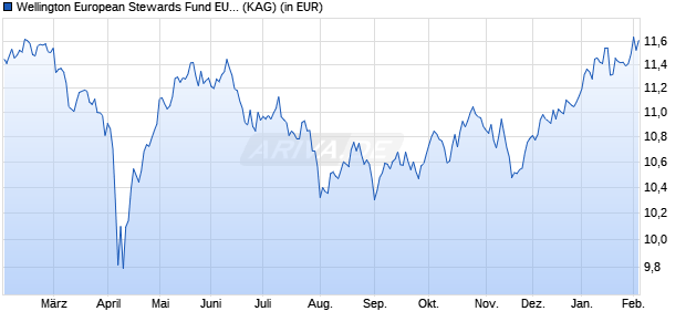 Performance des Wellington European Stewards Fund EUR D AccU (ISIN LU2376518986)