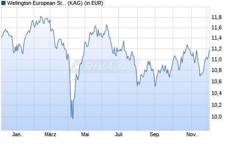 Performance des Wellington European Stewards Fund EUR N AccU (ISIN LU2376519281)