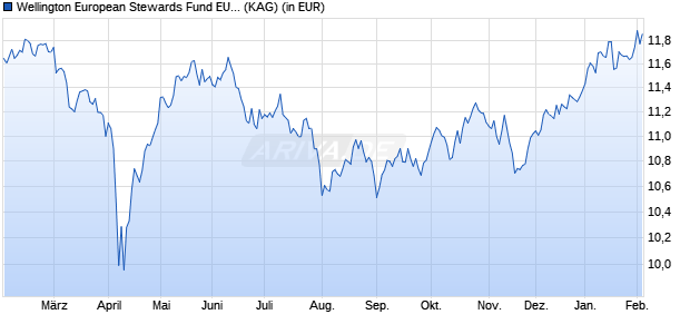 Performance des Wellington European Stewards Fund EUR N AccU (ISIN LU2376519281)