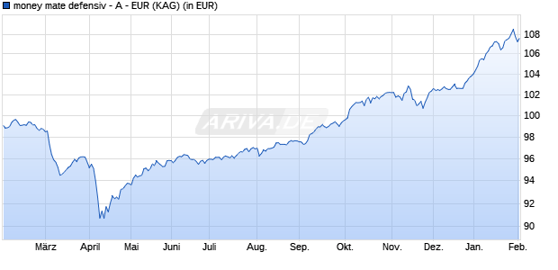 Performance des money mate defensiv - A - EUR (WKN MATE01, ISIN LU2349425061)