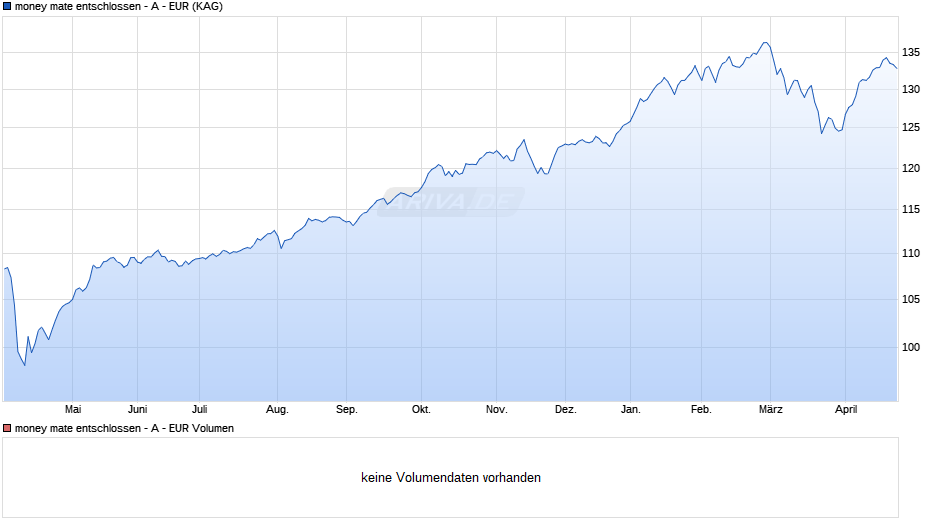 money mate entschlossen - A - EUR Chart