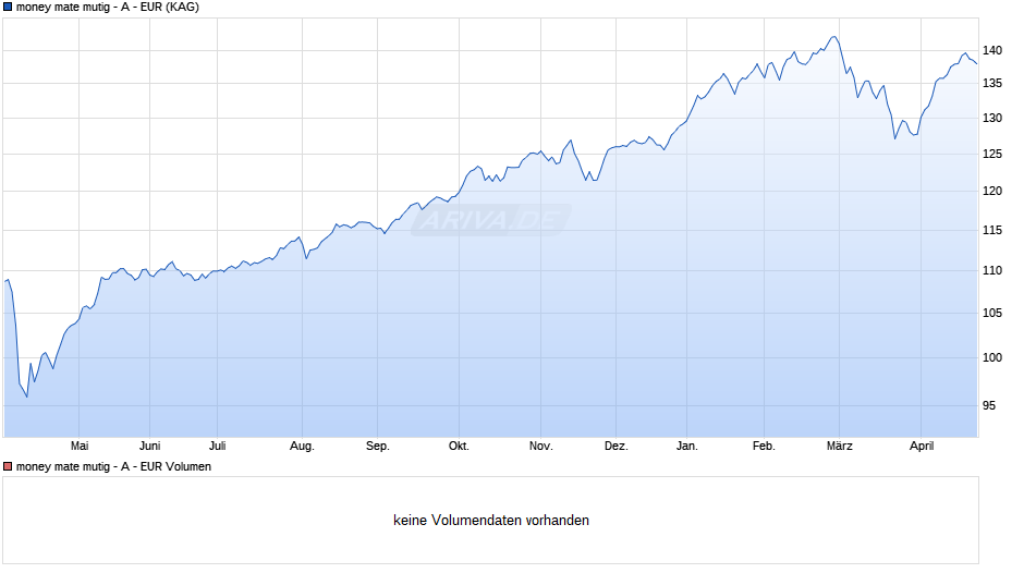 money mate mutig - A - EUR Chart
