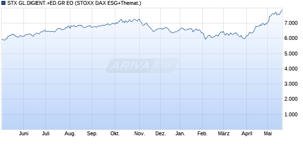STX GL.DIGIENT.+ED.GR EO Chart
