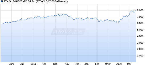 STX GL.DIGIENT.+ED.GR DL Chart