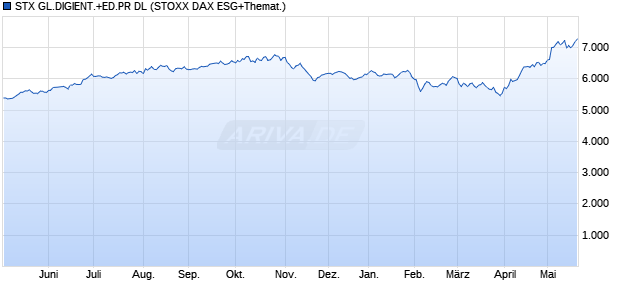 STX GL.DIGIENT.+ED.PR DL Chart