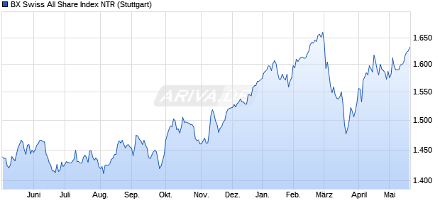 BX Swiss All Share Index NTR Chart