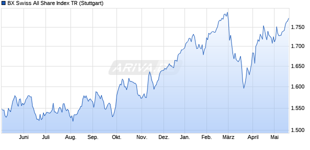 BX Swiss All Share Index TR Chart