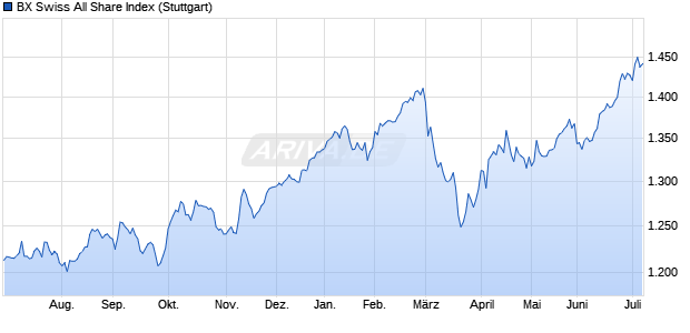 BX Swiss All Share Index Chart