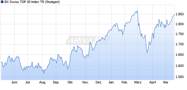 BX Swiss TOP 30 Index TR Chart