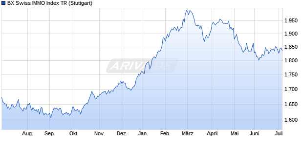 BX Swiss IMMO Index TR Chart