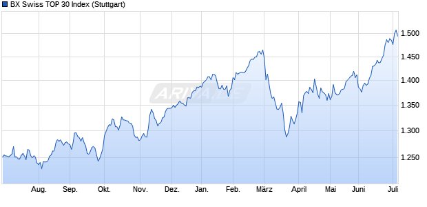 BX Swiss TOP 30 Index Chart