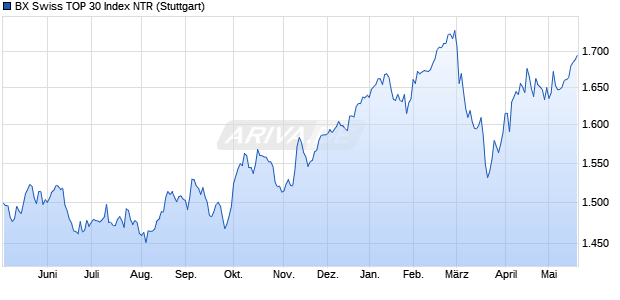 BX Swiss TOP 30 Index NTR Chart