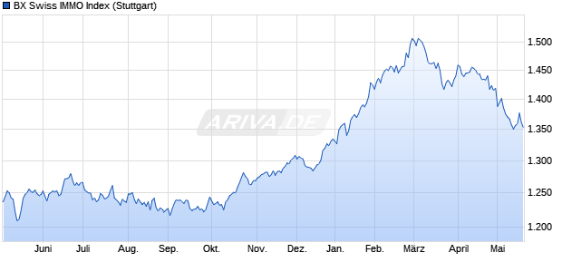 BX Swiss IMMO Index Chart