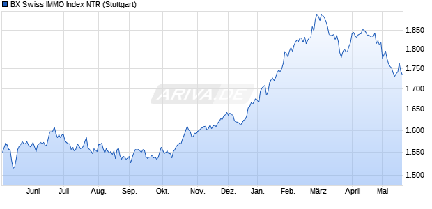 BX Swiss IMMO Index NTR Chart