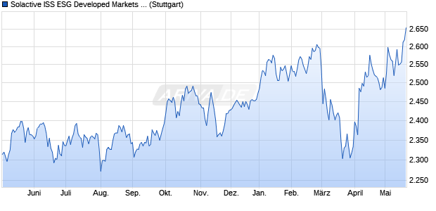 Solactive ISS ESG Developed Markets Eurozone Net . Chart