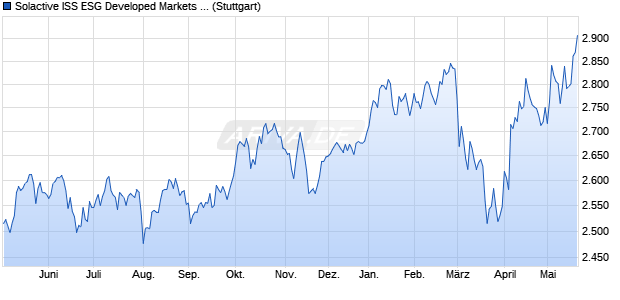 Solactive ISS ESG Developed Markets Eurozone Net . Chart