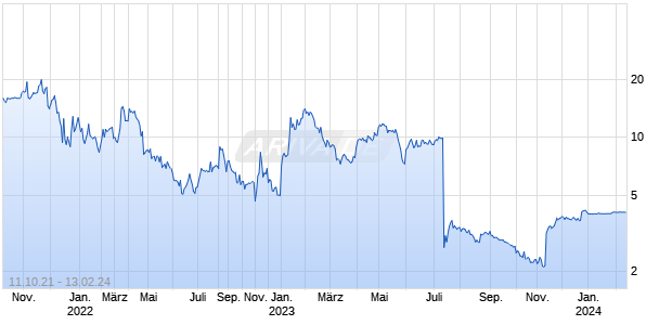 Theseus Pharmaceuticals Chart