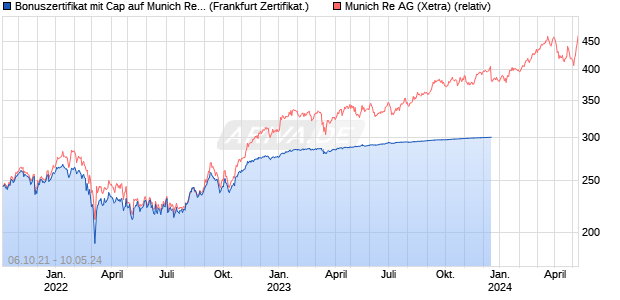 Bonuszertifikat mit Cap auf Munich Re [DZ BANK AG] (WKN: DV6NJB) Chart