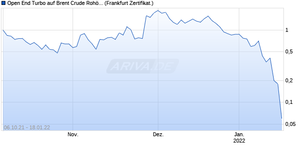 Open End Turbo auf Brent Crude Rohöl ICE Rolling [. (WKN: TT9A2V) Chart