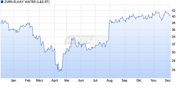 ZURN ELKAY WATER Aktie Chart