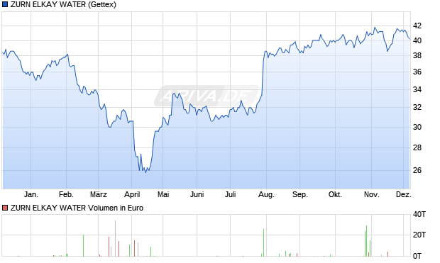 ZURN ELKAY WATER Aktie Chart