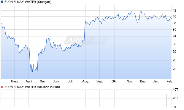 ZURN ELKAY WATER Aktie Chart