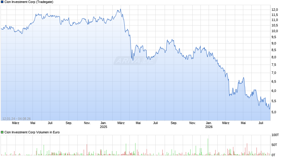 Cion Investment Chart