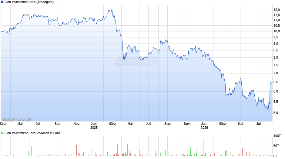 Cion Investment Chart