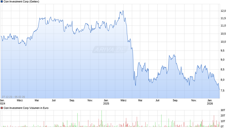 Cion Investment Chart