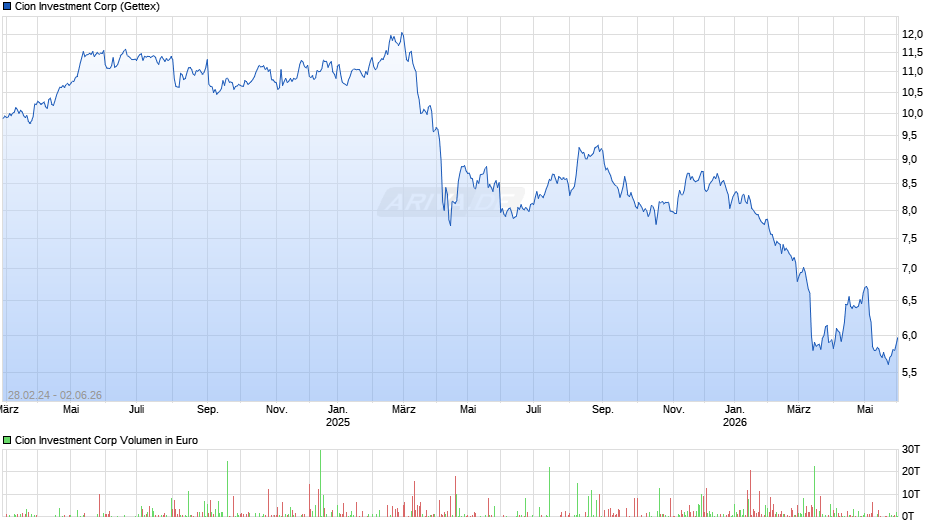Cion Investment Chart