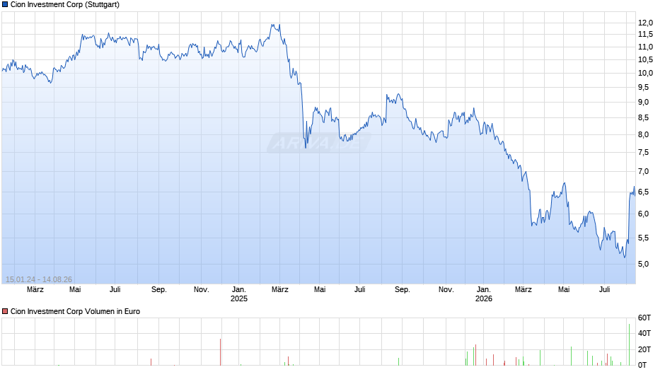 Cion Investment Chart