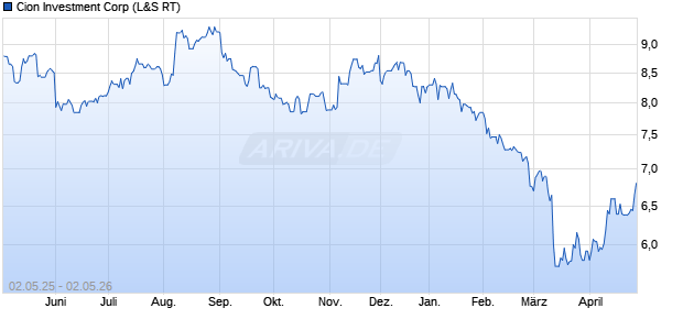Cion Investment Aktie Chart