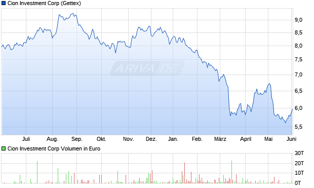 Cion Investment Aktie Chart