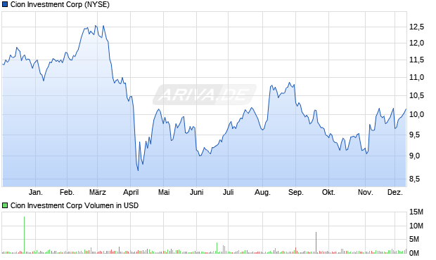 Cion Investment Aktie Chart