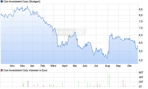 Cion Investment Aktie Chart