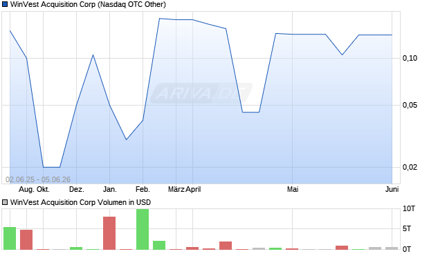 WinVest Acquisition Aktie Chart
