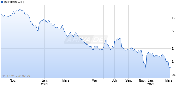 IsoPlexis Corp Chart