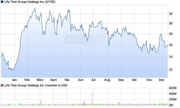 Life Time Group Aktie Chart