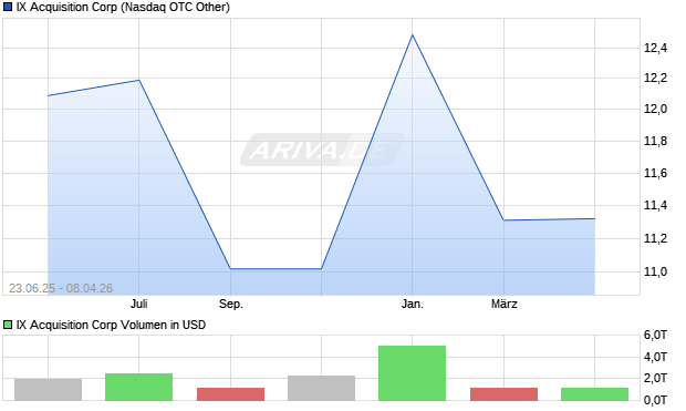 IX Acquisition Aktie Chart