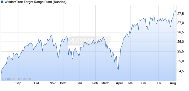 WisdomTree Target Range Fund Aktie Chart