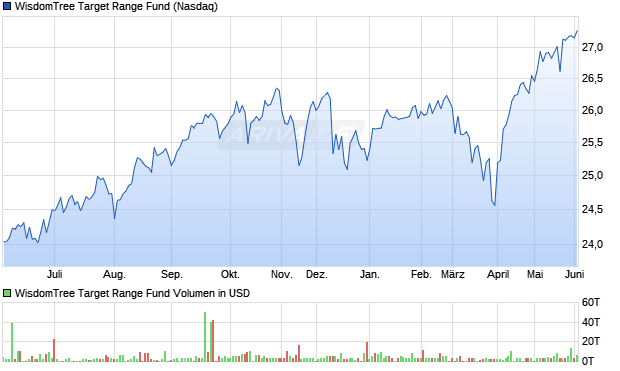 WisdomTree Target Range Fund Aktie Chart