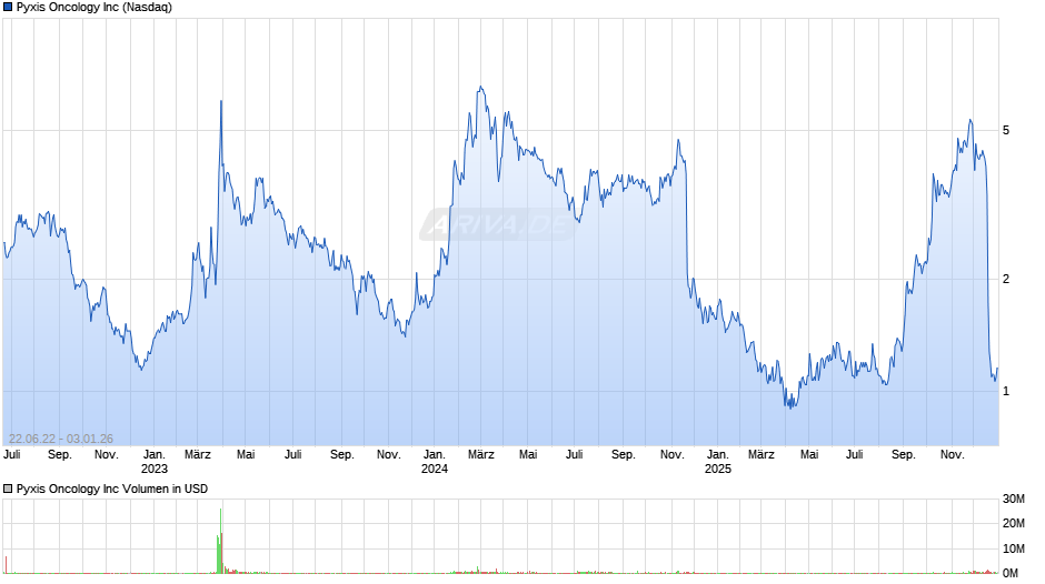 Pyxis Oncology Chart