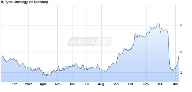 Pyxis Oncology Aktie Chart