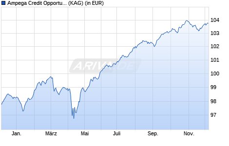 Performance des Ampega Credit Opportunities Rentenfonds I (a) (WKN A2QFHD, ISIN DE000A2QFHD8)