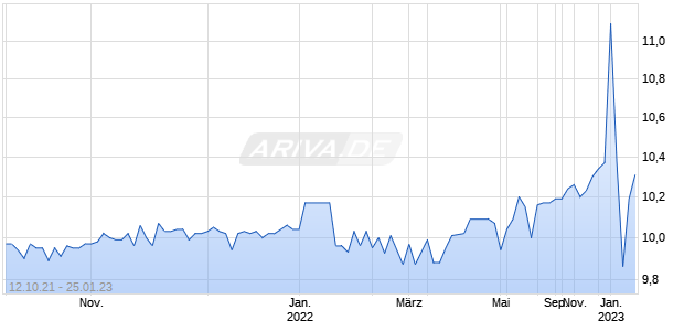 Gesher I Acquisition Corp Chart