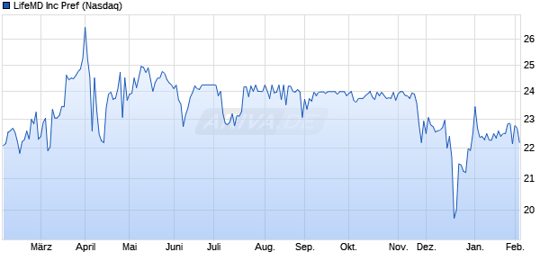 LifeMD Aktie Chart